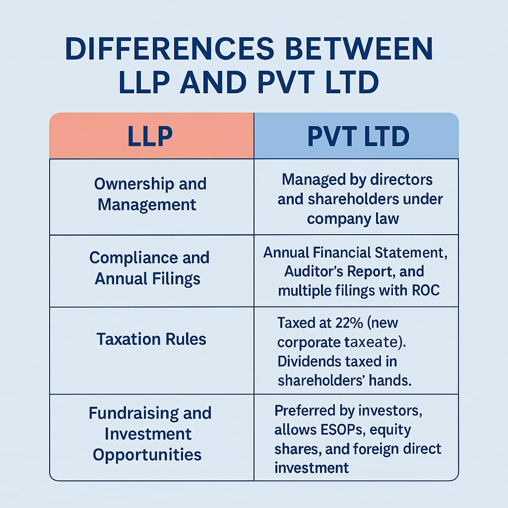 Registration Process LLP Pvt Ltd: Best Guide to Choose the Right Business Structure in India 2 Registration Process LLP Pvt Ltd: Best Guide to Choose the Right Business Structure in India