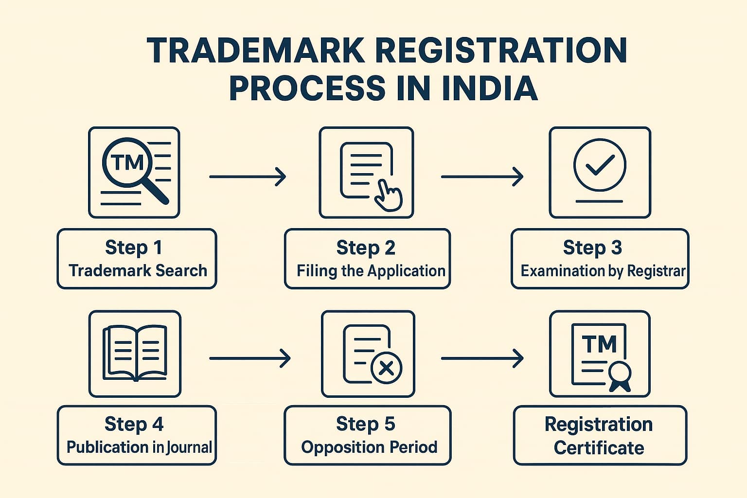 Protect Your Brand with Trademark Registration in India – Complete Step-by-Step Guide for Beginners 2 trademark registration consultant near me trademark registration steps