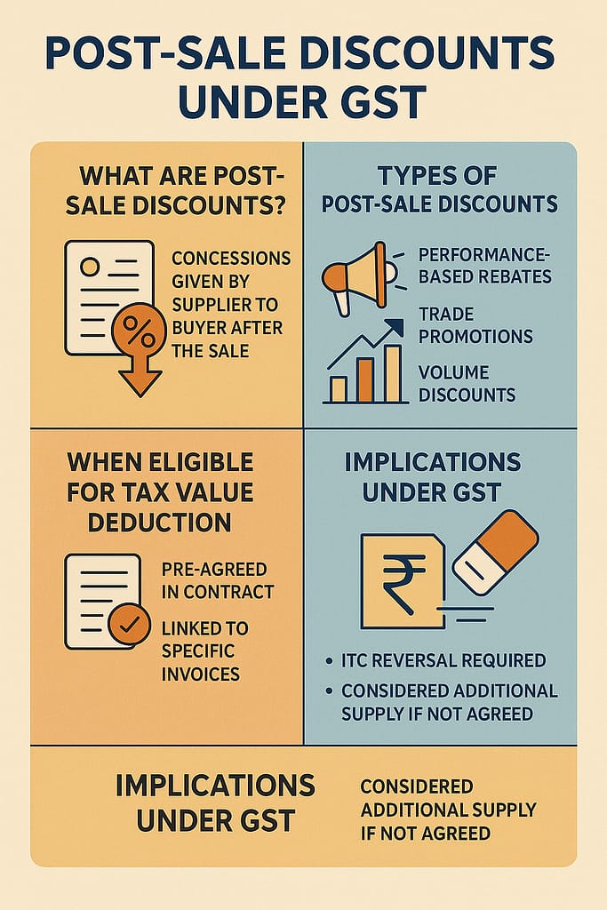 Post-sale Discounts under GST: Complete Guide with CBIC Clarifications (2025)