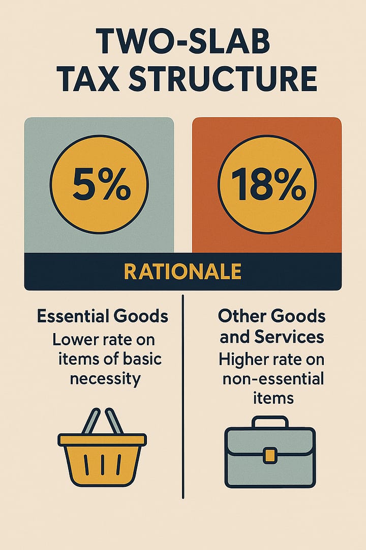 GST 2.0 Reforms: A Complete Guide to Benefits, Challenges, and Impact 2 GST 2.0 Reforms: A Complete Guide to Benefits, Challenges, and Impact