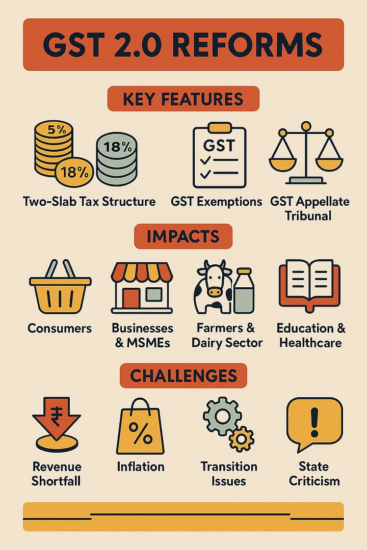 GST 2.0 Reforms: A Complete Guide to Benefits, Challenges, and Impact