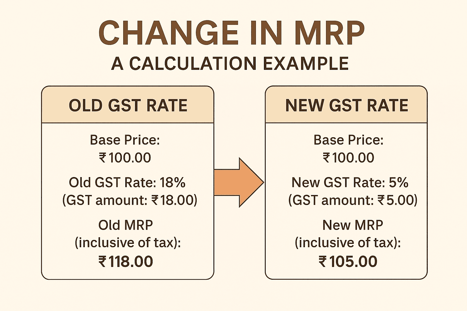 GST-change-in-MRP from 22 September 2025